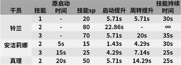 明日方舟铃兰值得练吗