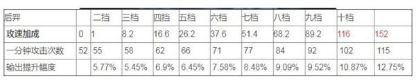 王者荣耀后羿攻速阈值2022最新