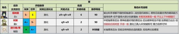 原神3.0角色强度排行最新