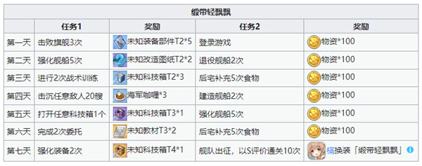 碧蓝航线樠缎带轻飘飘皮肤怎么样 碧蓝航线樠缎带轻飘飘皮肤获取攻略