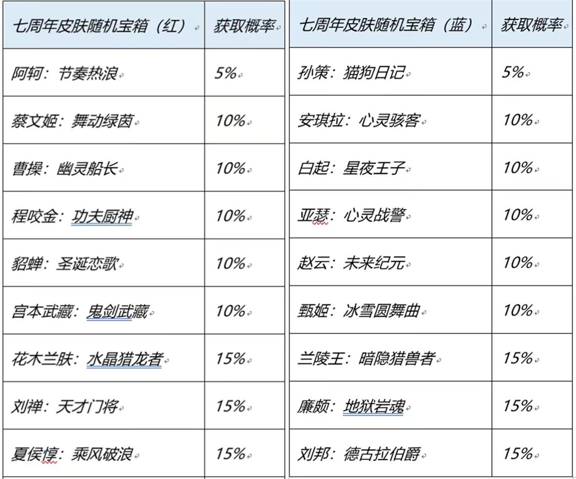 《王者荣耀》七周年限免皮肤名单