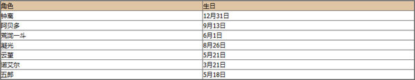 原神全角色生日表2023一览