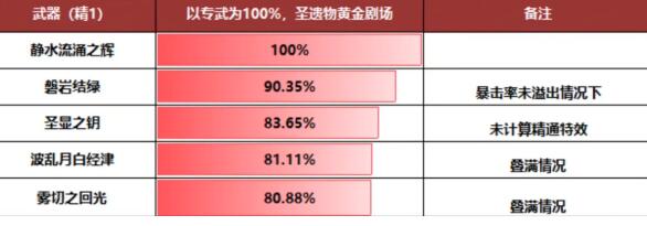 原神芙宁娜武器搭配方案