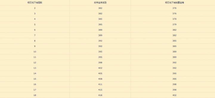 魔兽世界10.0大秘境层数和掉落装等表 10.0大秘境层数奖励一览