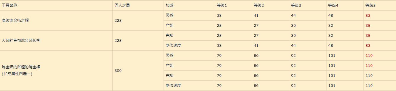 魔兽世界10.0炼金怎么加点好?wow10.0炼金加点推荐