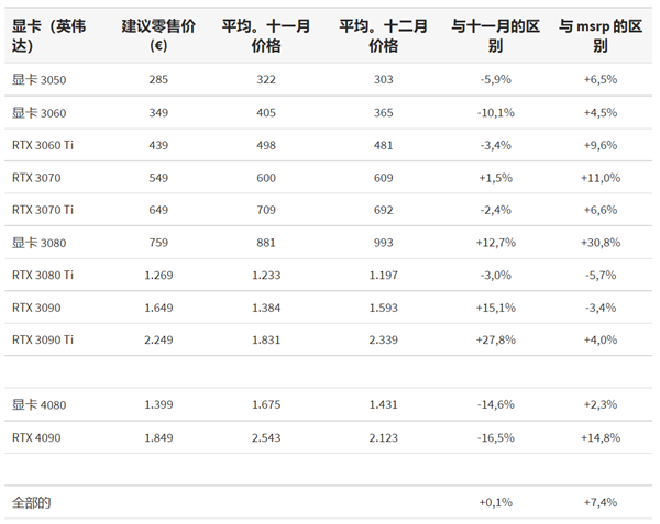 2022年底AMD、NVIDIA显卡价格汇总：降价了原来是错觉