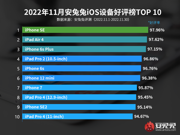 iPhone SE4将延迟或取消发布 一代经典为何沦落至此？