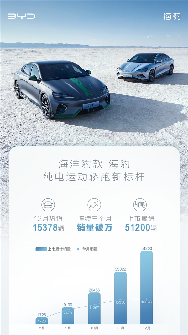 特斯拉Model 3真国产强敌 比亚迪海豹12月销量再涨：热销1.5万台