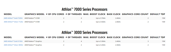 AMD锐龙7000送上史上最强核显！频率3GHz 超越所有独显