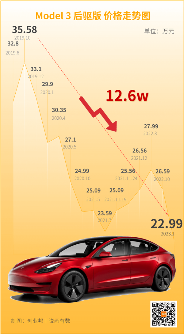 马斯克杀疯了！全世界最便宜的特斯拉：现在中国卖