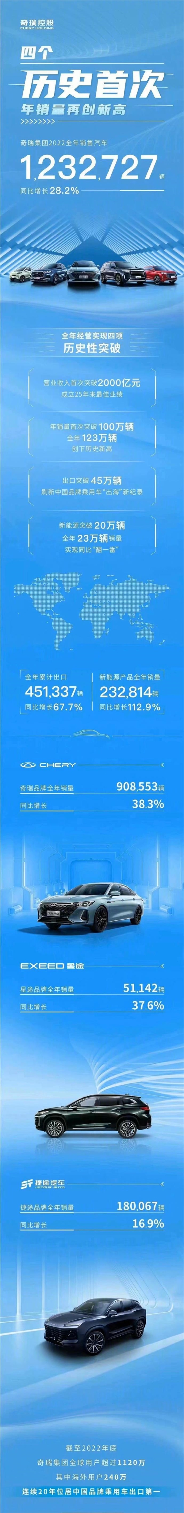 奇瑞2022年狂卖120万辆 每三位车主中就有一人是老外