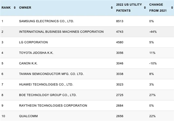 全球专利哪家强？IBM 29年霸主地位终结 华为进入前十