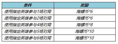 《王者荣耀​》海螺币获取攻略