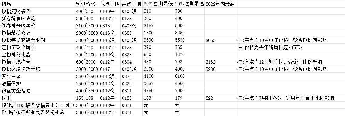 dnf2023春节套回血有多少?dnf2023春节套回血计算