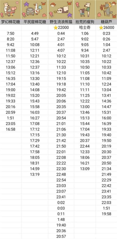 动物餐厅摊主解锁攻略时间表2023 摊主解锁攻略大全最新3