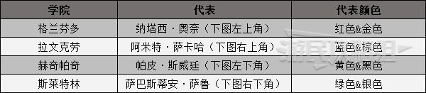 霍格沃茨之遗学院怎么选?有什么区别?学院选择攻略