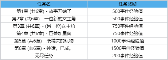 lol2023春节通行证任务刷什么?lol春节通行证2023任务攻略