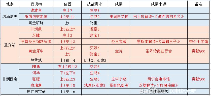 风帆纪元物品线索位置在哪?风帆纪元全物品线索探索攻略