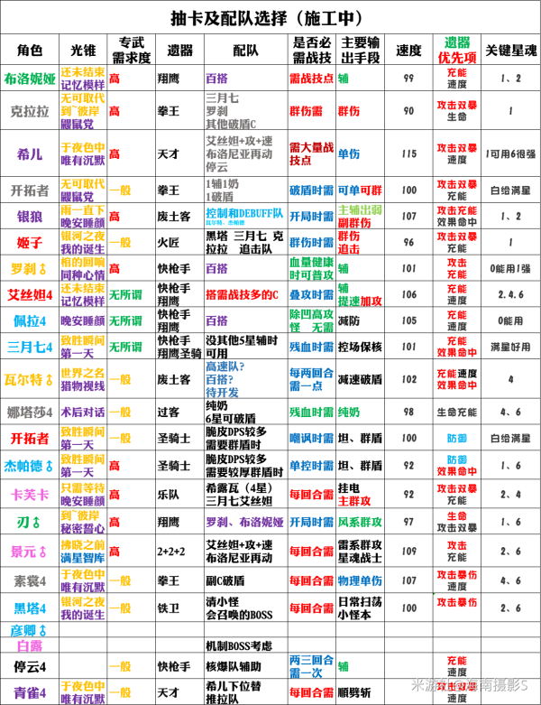 崩坏星穹铁道前期角色培养推荐