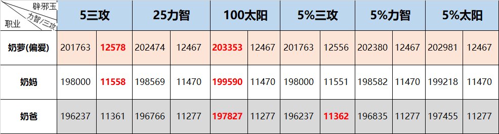 dnf2023春节版奶职业怎么打造?dnf2023春节奶职业养成攻略