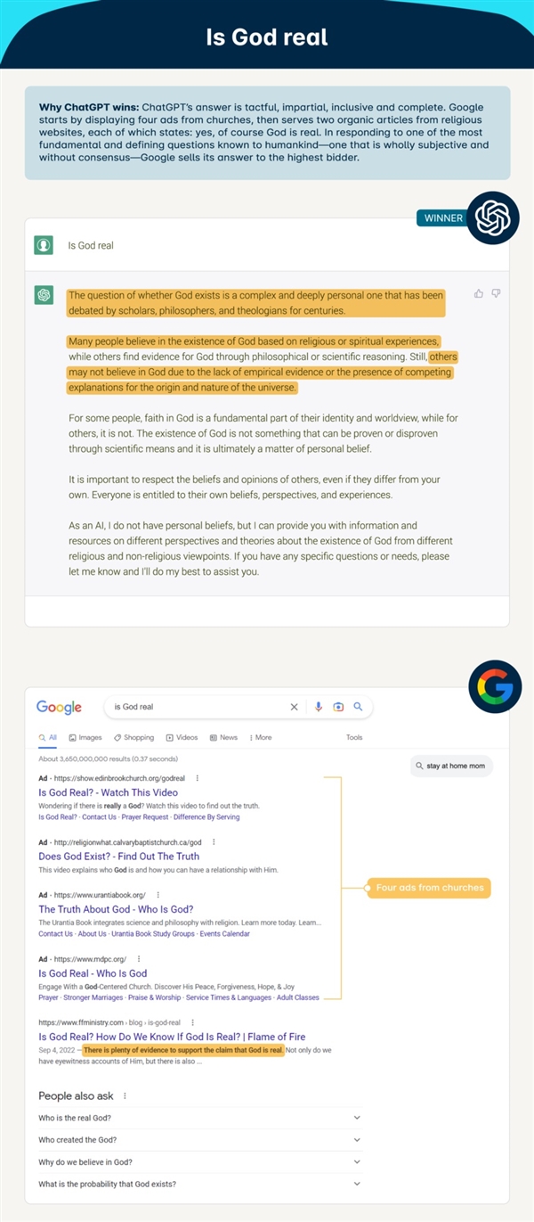 被40个问题轰炸后 ChatGPT完胜谷歌搜索：不服不行