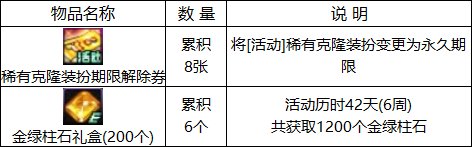 dnf2023春节活动有哪些?dnf2023春节活动内容汇总