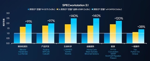 英特尔王者归来！新一代至强W系列处理器解析：多核性能翻倍