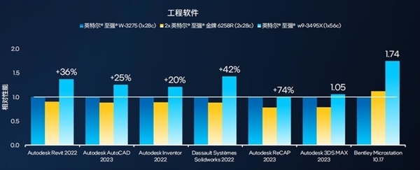 英特尔王者归来！新一代至强W系列处理器解析：多核性能翻倍