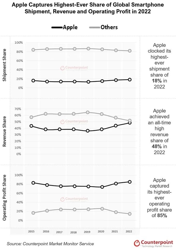 苹果拿走全球智能手机85%利润：iPhone 14  Pro Max成本曝光！安卓集体羡慕