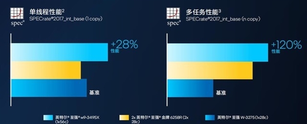 英特尔王者归来！新一代至强W系列处理器解析：多核性能翻倍