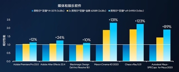 英特尔王者归来！新一代至强W系列处理器解析：多核性能翻倍