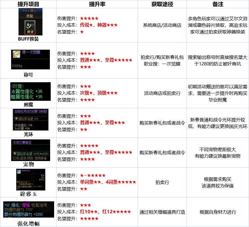 dnf2023春节回归攻略大全 2023dnf春节回归活动玩法心得