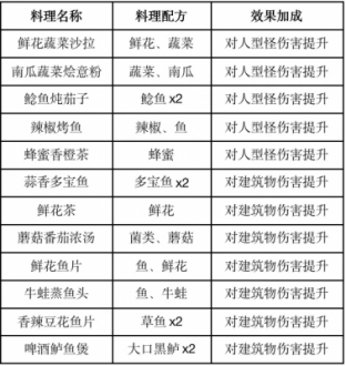 黎明觉醒食谱配方怎么得?黎明觉醒生机食谱配方获取方法