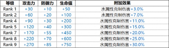 《白夜极光》Carleen卡莲技能属性一览