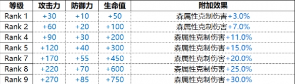 《白夜极光》Hiiro绯技能属性一览