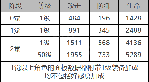 《白夜极光》艾米角色面板数据一览