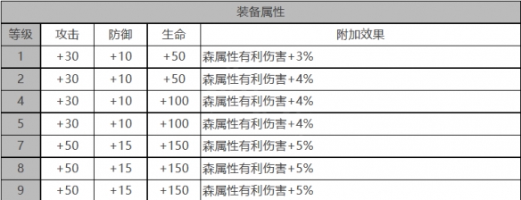 《白夜极光》海蒂角色面板数据一览