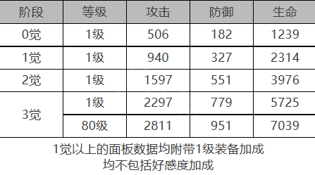 《白夜极光》黎明角色面板数据一览