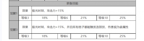 《白夜极光》爱洛拉角色面板数据一览