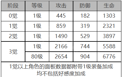 《白夜极光》温蒂角色面板数据一览