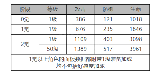 《白夜极光》奥菲娜角色面板数据一览