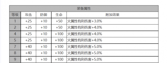 《白夜极光》琼妮布姆角色面板数据一览