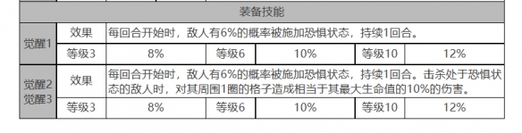 《白夜极光》浮士德角色面板数据一览