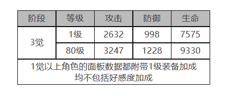 《白夜极光》禁卫座角色面板数据一览