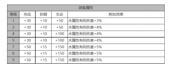 《白夜极光》露比角色面板数据一览