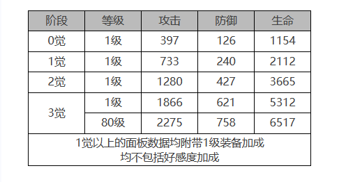 《白夜极光》露比角色面板数据一览