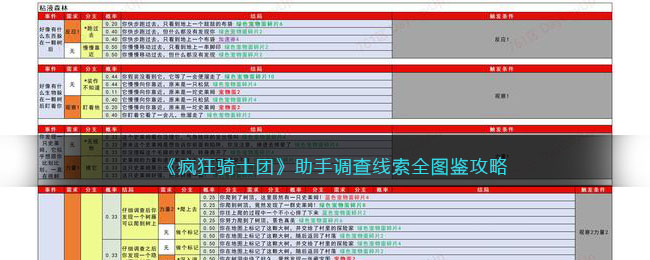 《疯狂骑士团》助手调查线索全图鉴攻略