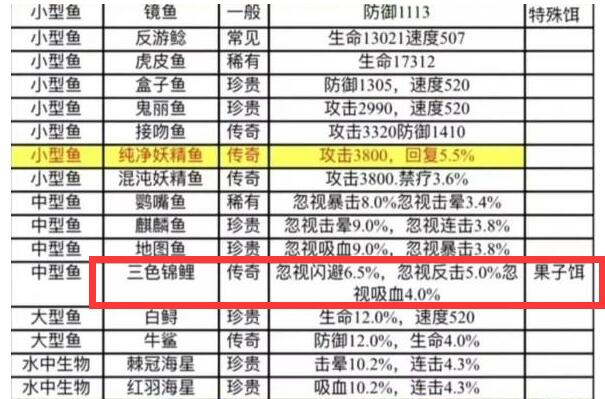 《疯狂骑士团》三色锦鲤获取方法攻略