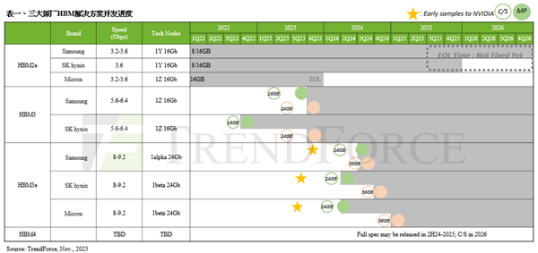 第五代HBM3e内存来了！三大存储巨头集体向英伟达供货：2024年第一季度完成验证