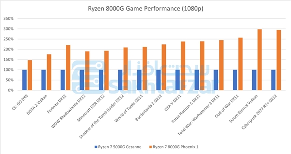 老百姓最爱！AMD 14款锐龙8000G APU全线泄露：GPU性能飙升2倍